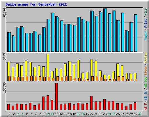 Daily usage for September 2022