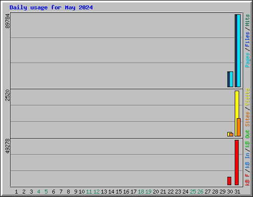 Daily usage for May 2024