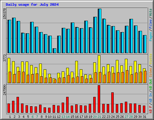 Daily usage for July 2024