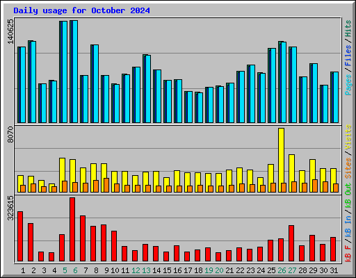 Daily usage for October 2024