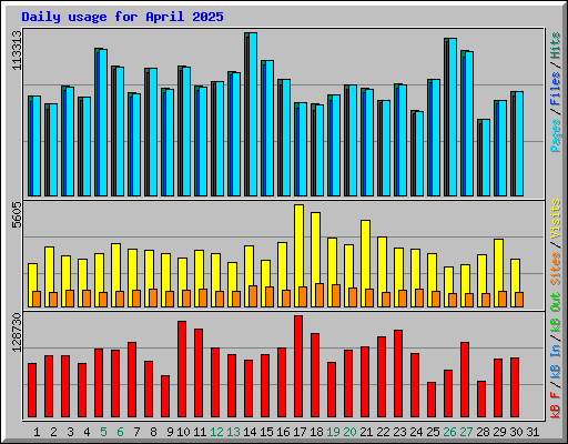 Daily usage for April 2025