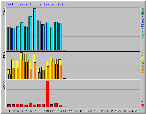 Daily usage for September 2025