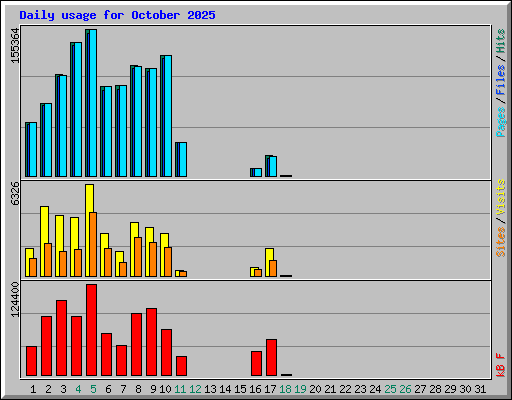 Daily usage for October 2025