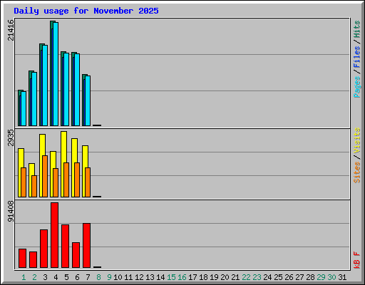 Daily usage for November 2025