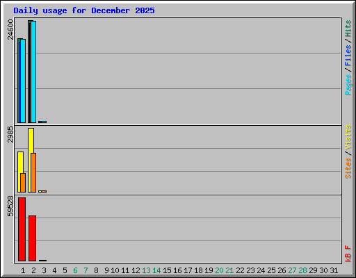 Daily usage for December 2025