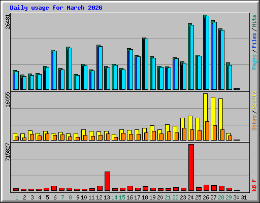 Daily usage for March 2026