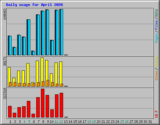 Daily usage for April 2026