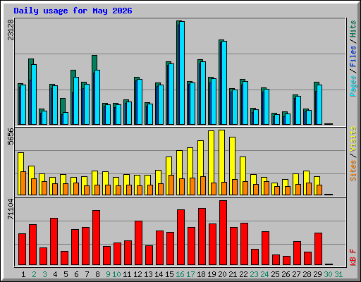 Daily usage for May 2026