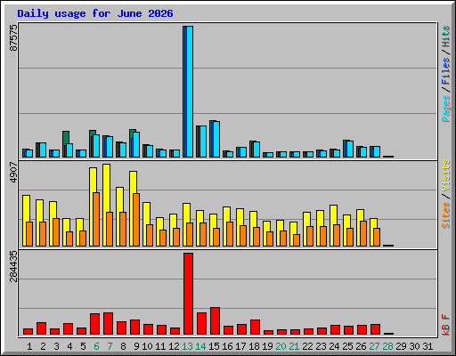 Daily usage for June 2026
