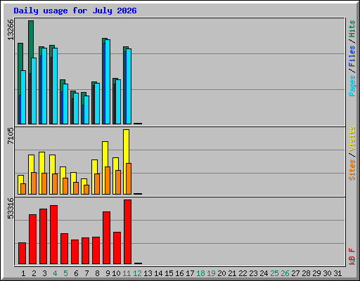 Daily usage for July 2026