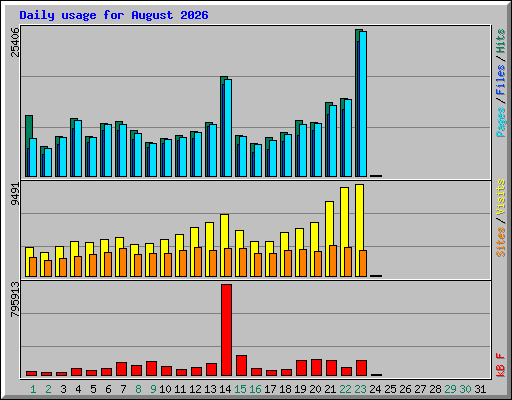 Daily usage for August 2026