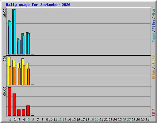 Daily usage for September 2026