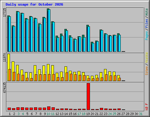 Daily usage for October 2026
