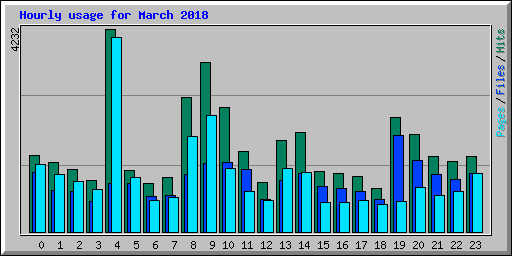 Hourly usage for March 2018