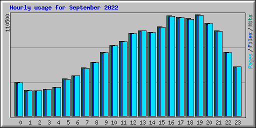 Hourly usage for September 2022