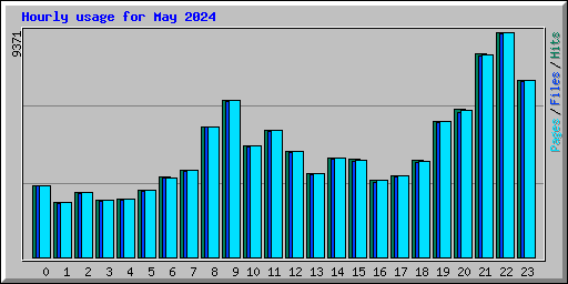 Hourly usage for May 2024