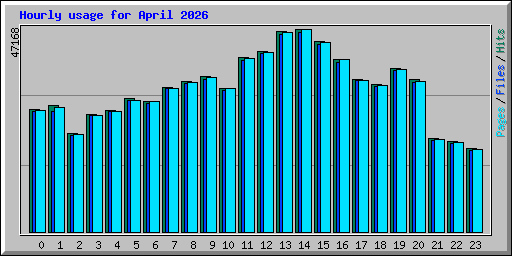 Hourly usage for April 2026