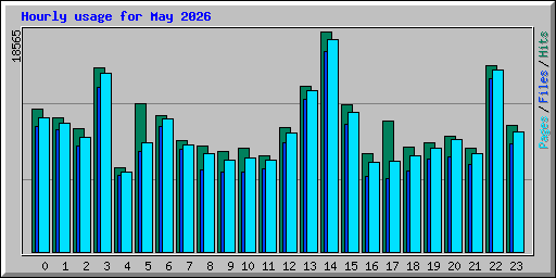 Hourly usage for May 2026