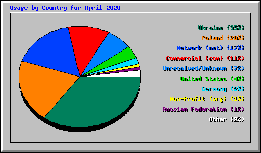 Usage by Country for April 2020