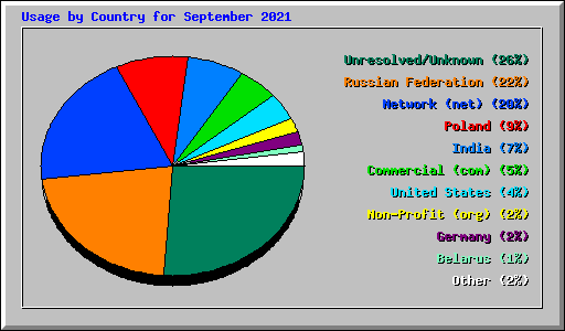 Usage by Country for September 2021