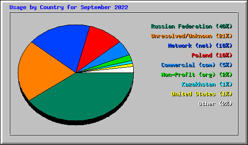 Usage by Country for September 2022