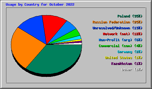 Usage by Country for October 2022