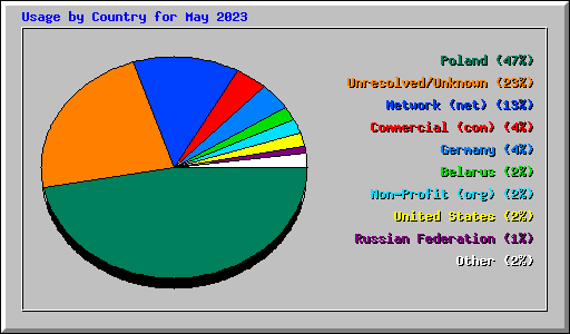 Usage by Country for May 2023