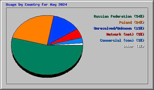 Usage by Country for May 2024