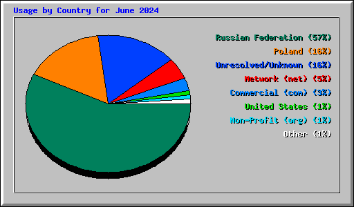 Usage by Country for June 2024