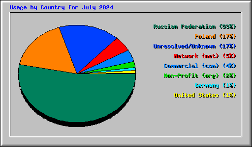 Usage by Country for July 2024