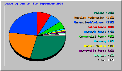 Usage by Country for September 2024