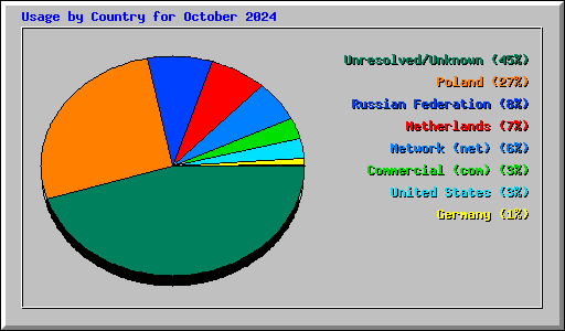 Usage by Country for October 2024