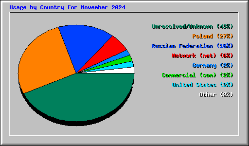 Usage by Country for November 2024