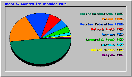 Usage by Country for December 2024