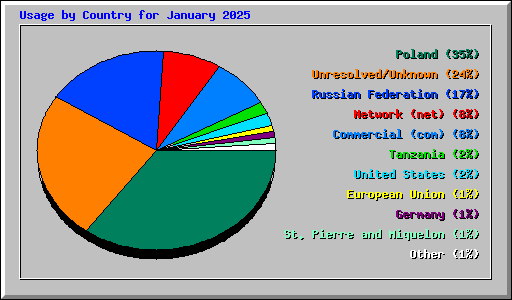 Usage by Country for January 2025