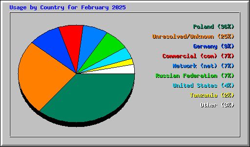 Usage by Country for February 2025