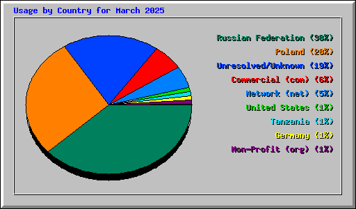 Usage by Country for March 2025