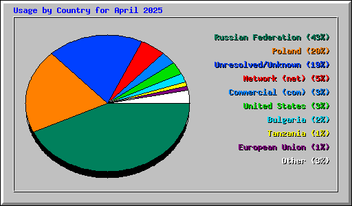 Usage by Country for April 2025