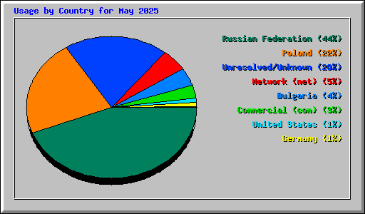 Usage by Country for May 2025