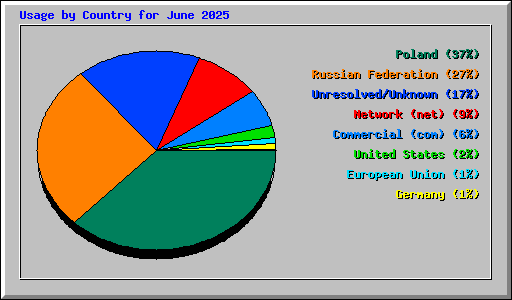 Usage by Country for June 2025