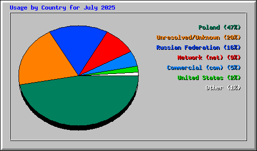 Usage by Country for July 2025