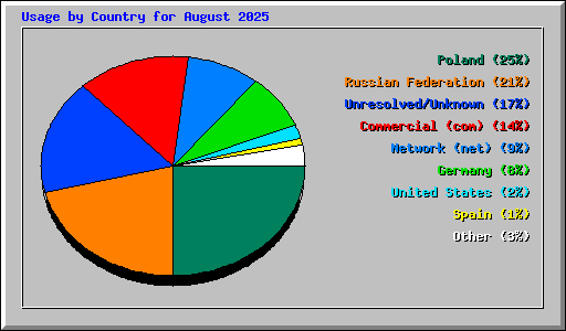 Usage by Country for August 2025