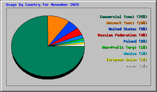 Usage by Country for November 2025
