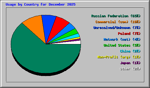 Usage by Country for December 2025