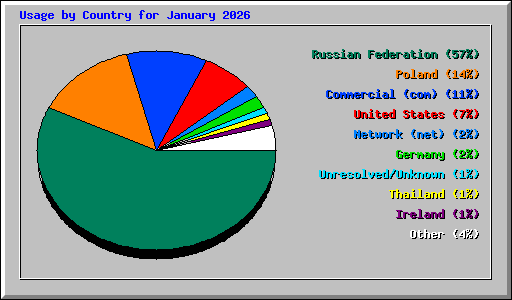 Usage by Country for January 2026