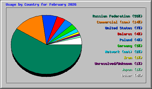 Usage by Country for February 2026