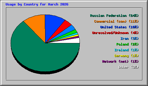 Usage by Country for March 2026