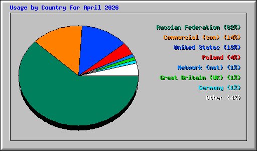 Usage by Country for April 2026