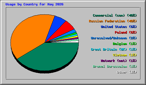 Usage by Country for May 2026