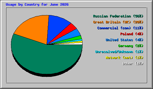 Usage by Country for June 2026